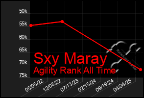 Total Graph of Sxy Maray