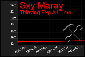 Total Graph of Sxy Maray