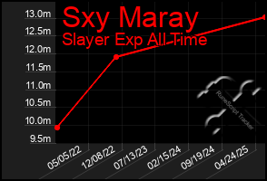 Total Graph of Sxy Maray