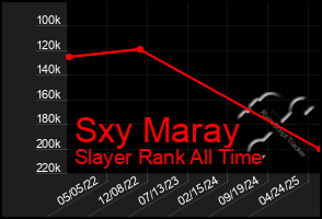 Total Graph of Sxy Maray