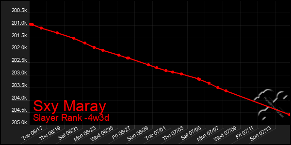 Last 31 Days Graph of Sxy Maray