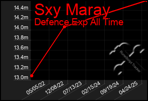 Total Graph of Sxy Maray