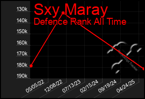 Total Graph of Sxy Maray