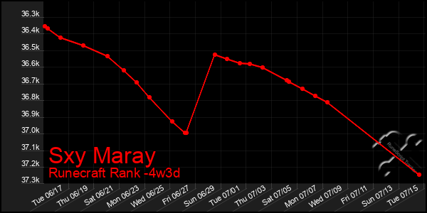 Last 31 Days Graph of Sxy Maray