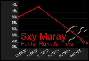 Total Graph of Sxy Maray