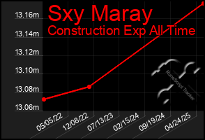 Total Graph of Sxy Maray