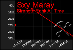 Total Graph of Sxy Maray