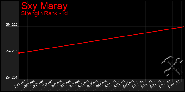 Last 24 Hours Graph of Sxy Maray