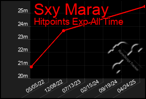 Total Graph of Sxy Maray