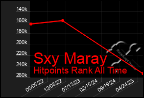 Total Graph of Sxy Maray