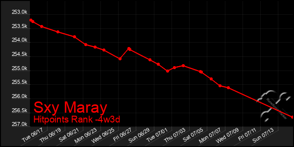 Last 31 Days Graph of Sxy Maray