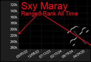 Total Graph of Sxy Maray
