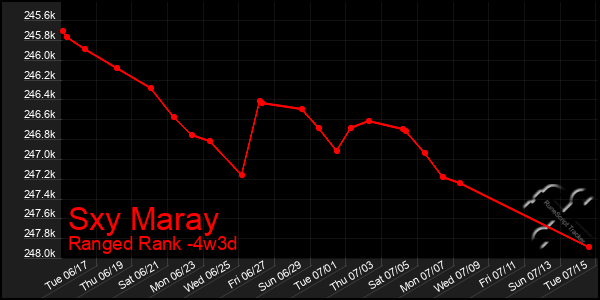 Last 31 Days Graph of Sxy Maray