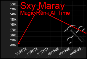 Total Graph of Sxy Maray