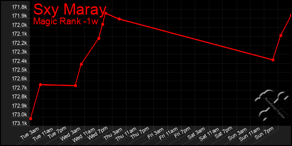 Last 7 Days Graph of Sxy Maray