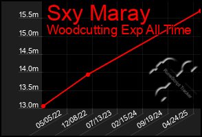 Total Graph of Sxy Maray