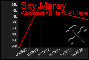Total Graph of Sxy Maray