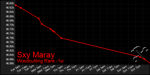 Last 7 Days Graph of Sxy Maray