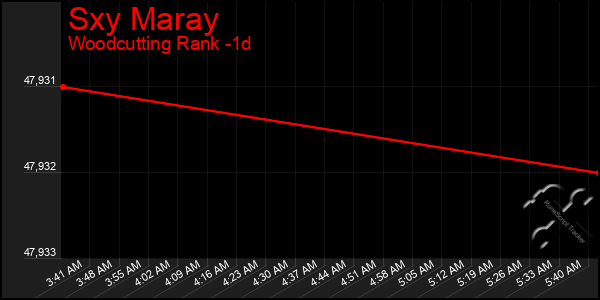 Last 24 Hours Graph of Sxy Maray
