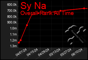 Total Graph of Sy Na