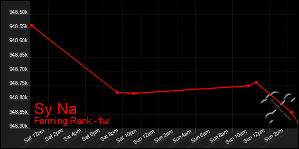 Last 7 Days Graph of Sy Na