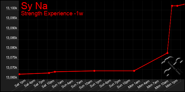 Last 7 Days Graph of Sy Na