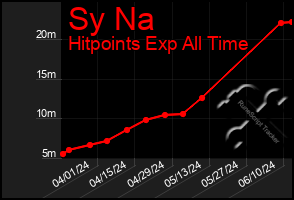 Total Graph of Sy Na