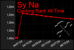 Total Graph of Sy Na