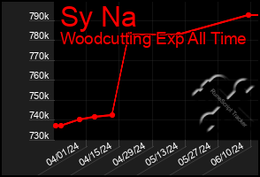 Total Graph of Sy Na