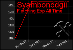 Total Graph of Syambonddgii