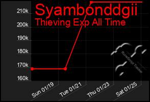 Total Graph of Syambonddgii