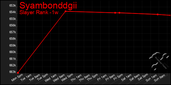 Last 7 Days Graph of Syambonddgii