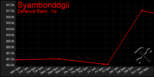 Last 7 Days Graph of Syambonddgii