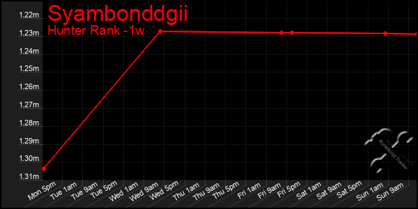 Last 7 Days Graph of Syambonddgii