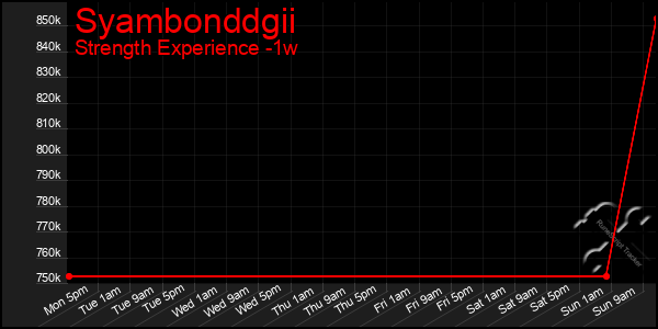 Last 7 Days Graph of Syambonddgii