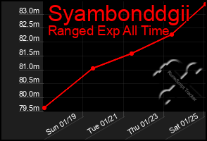 Total Graph of Syambonddgii