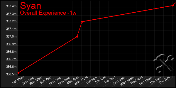 1 Week Graph of Syan