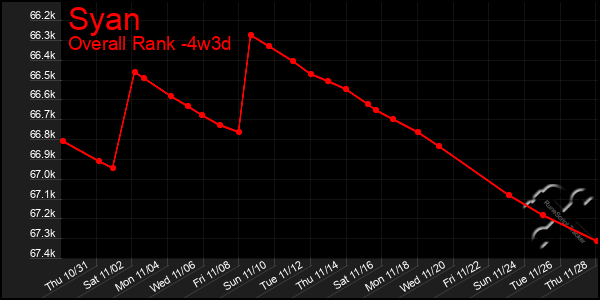 Last 31 Days Graph of Syan