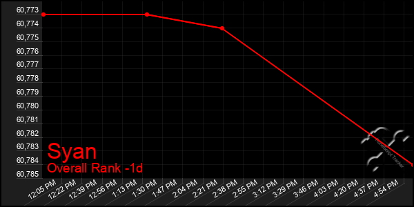 Last 24 Hours Graph of Syan