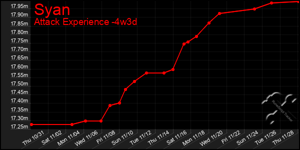 Last 31 Days Graph of Syan