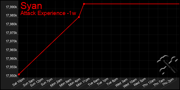 Last 7 Days Graph of Syan