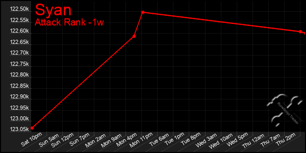 Last 7 Days Graph of Syan