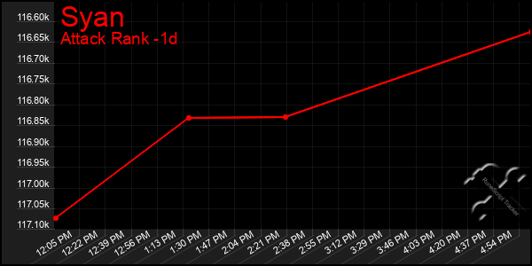 Last 24 Hours Graph of Syan