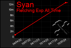 Total Graph of Syan