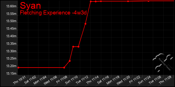 Last 31 Days Graph of Syan