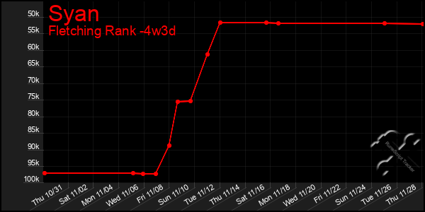 Last 31 Days Graph of Syan