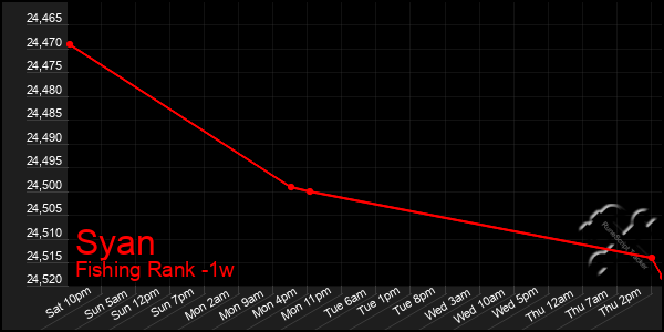 Last 7 Days Graph of Syan