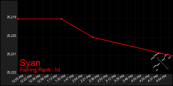 Last 24 Hours Graph of Syan