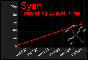 Total Graph of Syan