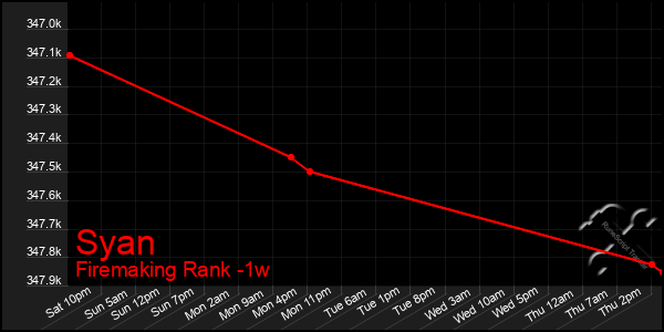 Last 7 Days Graph of Syan